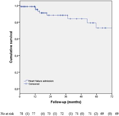 Clinical Profile and Prognosis of a Real-World Cohort of Patients With Moderate or Severe Cancer Therapy-Induced Cardiac Dysfunction